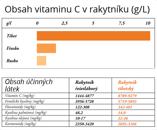 rakytnik_tabulka_2